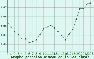 Courbe de la pression atmosphrique pour Rochegude (26)