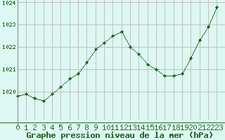 Courbe de la pression atmosphrique pour Ble / Mulhouse (68)