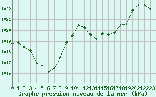 Courbe de la pression atmosphrique pour Potes / Torre del Infantado (Esp)