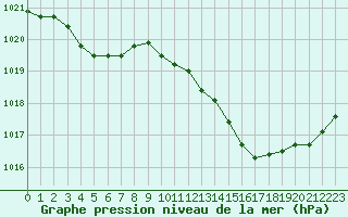 Courbe de la pression atmosphrique pour Noyarey (38)