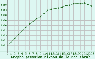 Courbe de la pression atmosphrique pour Le Touquet (62)