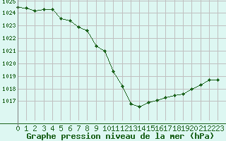 Courbe de la pression atmosphrique pour Saint-Quentin (02)