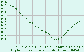 Courbe de la pression atmosphrique pour Courcouronnes (91)