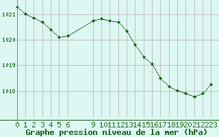 Courbe de la pression atmosphrique pour Sgur-le-Chteau (19)