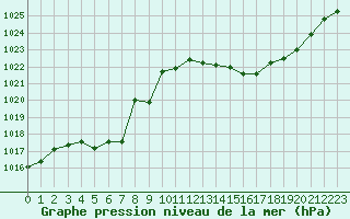 Courbe de la pression atmosphrique pour Cap Bar (66)