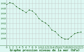 Courbe de la pression atmosphrique pour Besanon (25)