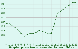 Courbe de la pression atmosphrique pour Beaucroissant (38)