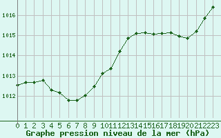 Courbe de la pression atmosphrique pour Cabestany (66)