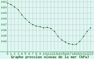 Courbe de la pression atmosphrique pour Pointe de Socoa (64)