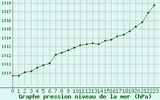 Courbe de la pression atmosphrique pour Vias (34)