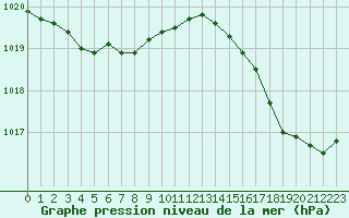 Courbe de la pression atmosphrique pour Le Talut - Belle-Ile (56)