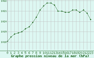 Courbe de la pression atmosphrique pour Bourg-en-Bresse (01)