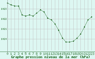 Courbe de la pression atmosphrique pour Rochegude (26)