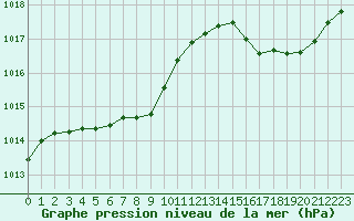 Courbe de la pression atmosphrique pour Cabestany (66)