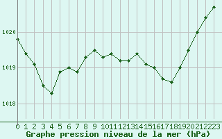 Courbe de la pression atmosphrique pour Sermange-Erzange (57)