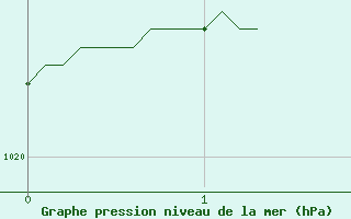 Courbe de la pression atmosphrique pour Calais / Marck (62)