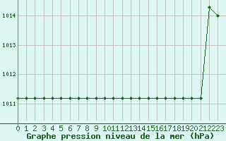 Courbe de la pression atmosphrique pour Fiscaglia Migliarino (It)