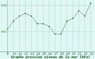 Courbe de la pression atmosphrique pour La Baeza (Esp)