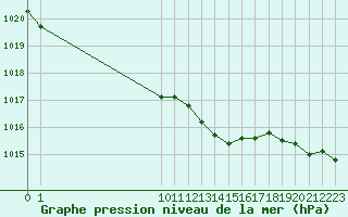 Courbe de la pression atmosphrique pour San Chierlo (It)