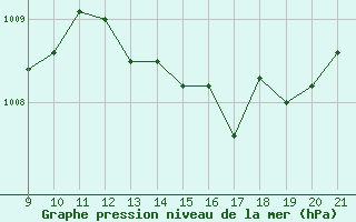 Courbe de la pression atmosphrique pour Doissat (24)