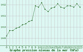 Courbe de la pression atmosphrique pour Carpentras (84)