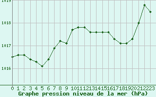 Courbe de la pression atmosphrique pour Ile Rousse (2B)