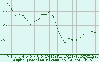 Courbe de la pression atmosphrique pour Nmes - Courbessac (30)