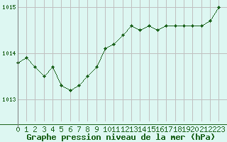 Courbe de la pression atmosphrique pour Sausseuzemare-en-Caux (76)