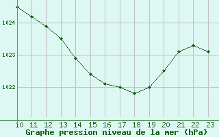 Courbe de la pression atmosphrique pour Les Pennes-Mirabeau (13)