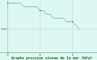 Courbe de la pression atmosphrique pour Montpellier (34)