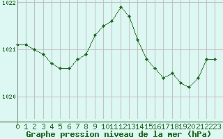 Courbe de la pression atmosphrique pour Calvi (2B)