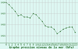 Courbe de la pression atmosphrique pour Calais / Marck (62)