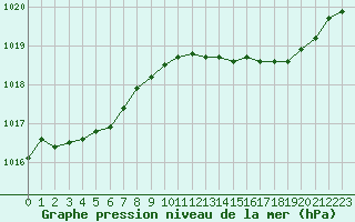 Courbe de la pression atmosphrique pour Boulaide (Lux)