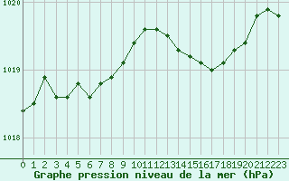 Courbe de la pression atmosphrique pour Alistro (2B)