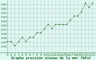 Courbe de la pression atmosphrique pour Souprosse (40)