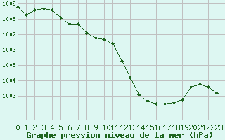 Courbe de la pression atmosphrique pour Saint-Martial-de-Vitaterne (17)