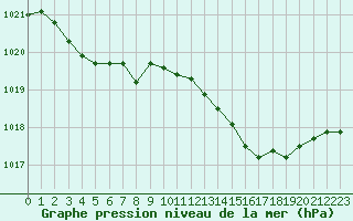 Courbe de la pression atmosphrique pour Sgur-le-Chteau (19)