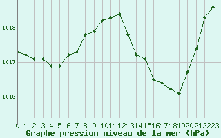 Courbe de la pression atmosphrique pour Thoiras (30)