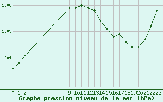 Courbe de la pression atmosphrique pour San Chierlo (It)