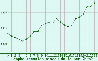 Courbe de la pression atmosphrique pour Lille (59)