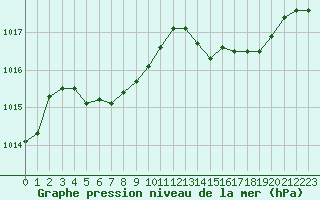 Courbe de la pression atmosphrique pour Lyon - Saint-Exupry (69)