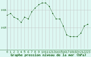 Courbe de la pression atmosphrique pour Nmes - Garons (30)