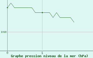 Courbe de la pression atmosphrique pour Albert-Bray (80)