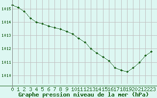 Courbe de la pression atmosphrique pour Hohrod (68)