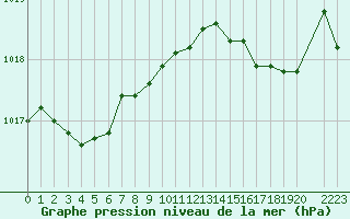 Courbe de la pression atmosphrique pour Lemberg (57)