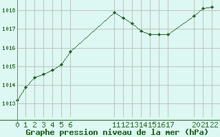 Courbe de la pression atmosphrique pour Saint-Haon (43)