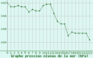 Courbe de la pression atmosphrique pour Laval (53)