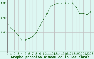 Courbe de la pression atmosphrique pour Boulogne (62)