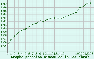 Courbe de la pression atmosphrique pour Remich (Lu)