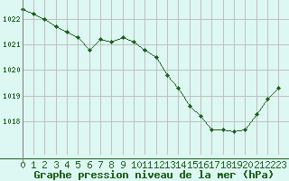 Courbe de la pression atmosphrique pour Albi (81)